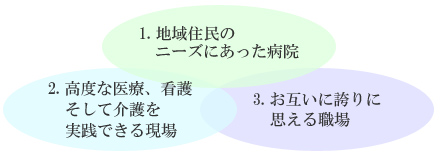 1.地域住民のニーズにあった病院　2.高度な医療、看護そして介護を実践できる現場　3.お互いに誇りに思える職場